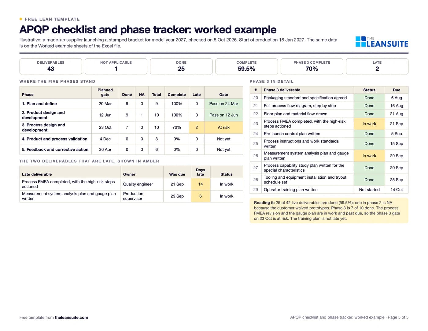 Filled-in APQP checklist: a bracket launch with phase 3 at 70%