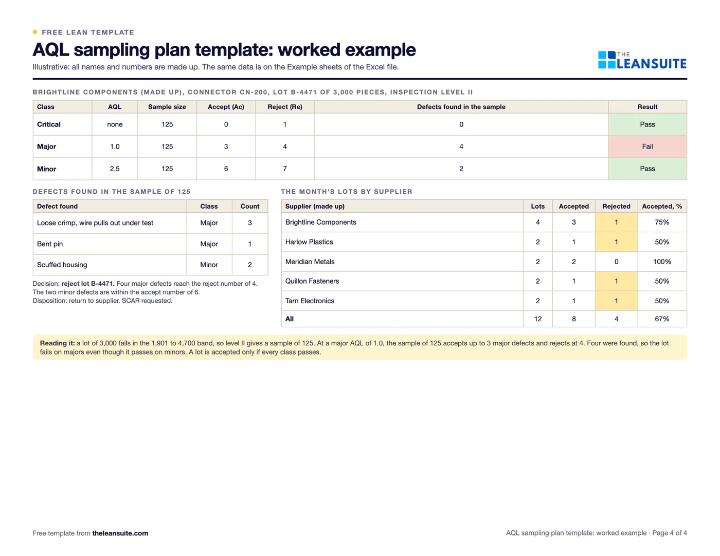 Filled-in AQL sampling plan template: a lot of 3,000 connectors rejected on majors