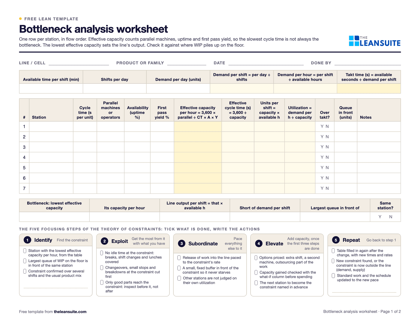 Page 1 of the bottleneck analysis worksheet: fields for line, product, date and who did it, a strip for available time, shifts, demand and takt, a station table with cycle time, parallel units, availability, first pass yield, effective capacity, effective cycle time, units per shift, utilization, over takt and the queue in front, a result row naming the bottleneck, and five boxes for the five focusing steps with prompts.