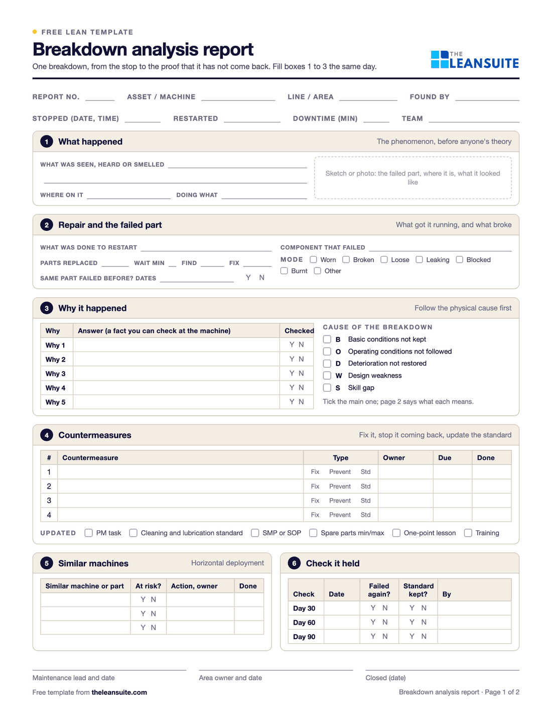 Page 1 of the breakdown analysis report: fields for the asset, line, stop and restart times and downtime, boxes for what happened with a sketch area, the repair and failed part, a 5 Whys table beside the five causes of breakdowns, a countermeasures table, similar machines, the day 30, 60 and 90 checks and sign-off.