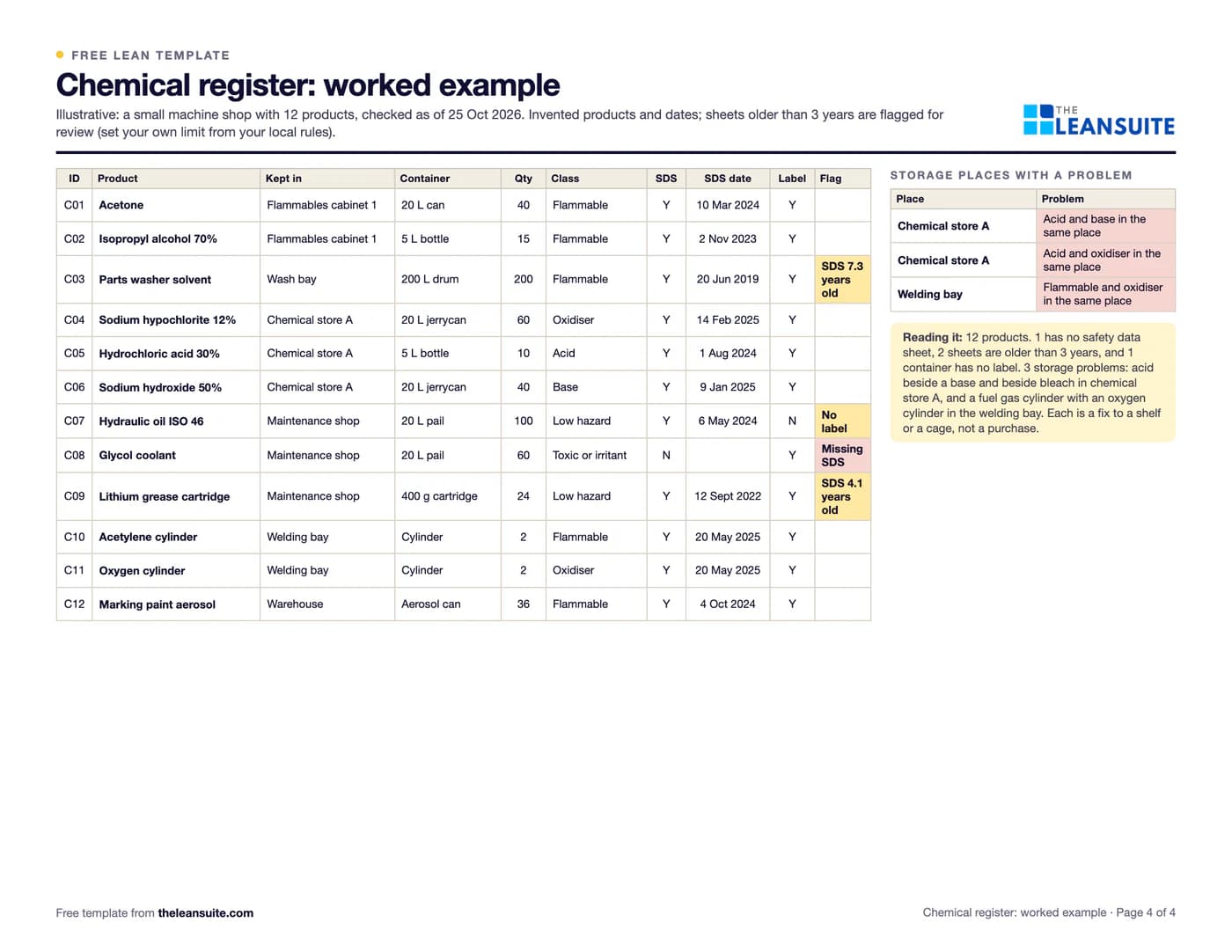 Filled-in Chemical inventory and SDS register template: a small machine shop with 12 products