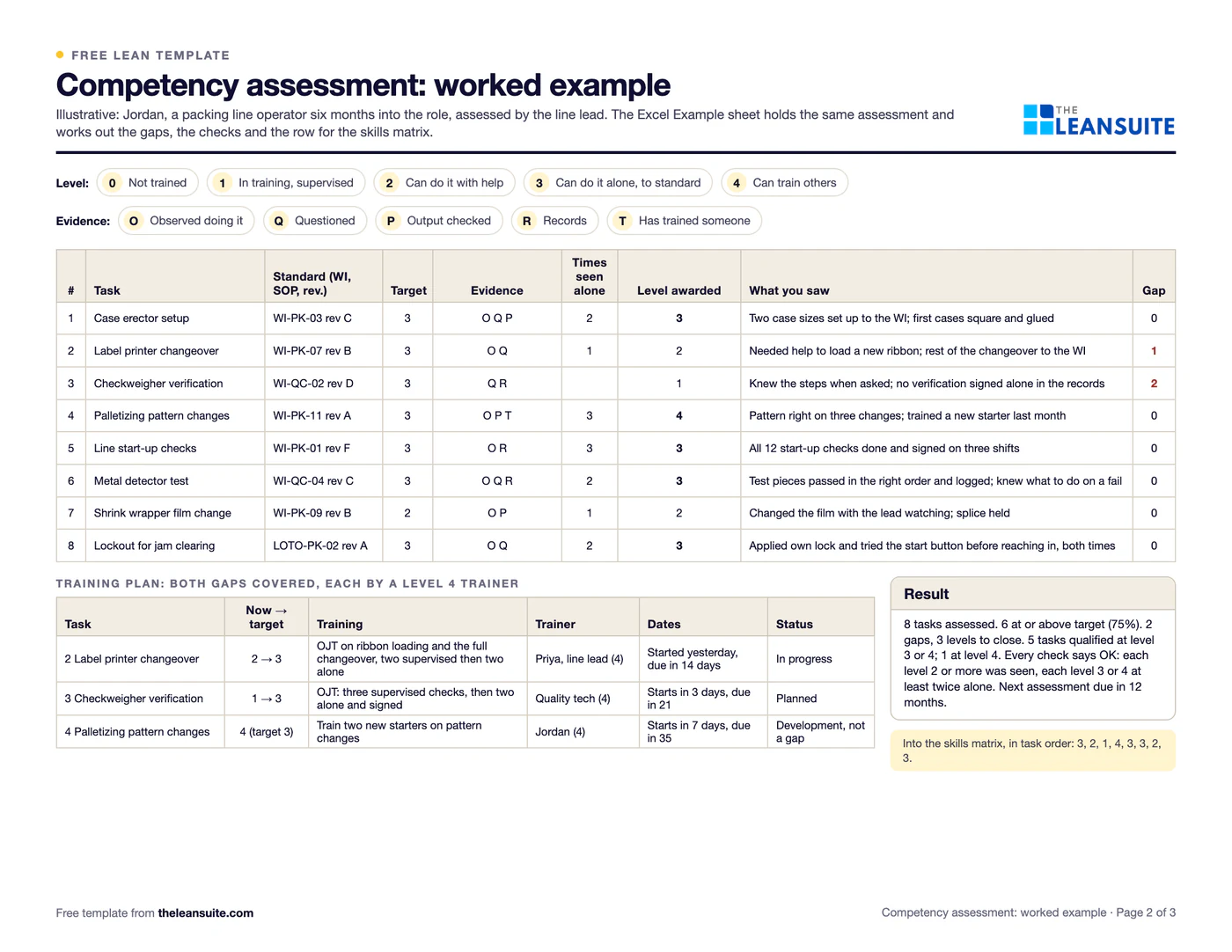 Filled-in Competency assessment form: a packing line operator assessed on 8 tasks