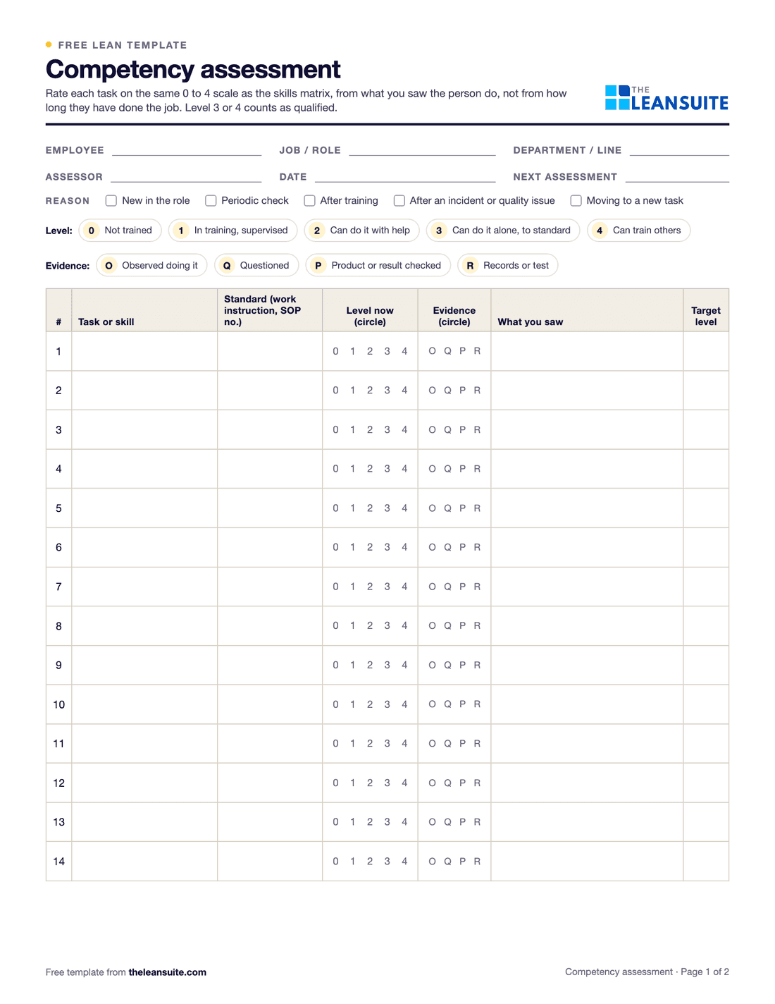 Page 1 of the competency assessment form: fields for employee, role, department, assessor and dates, tick boxes for the reason, keys for the 0 to 4 levels and the types of evidence, and a table of tasks with the standard, level now, evidence, what was seen and target level.