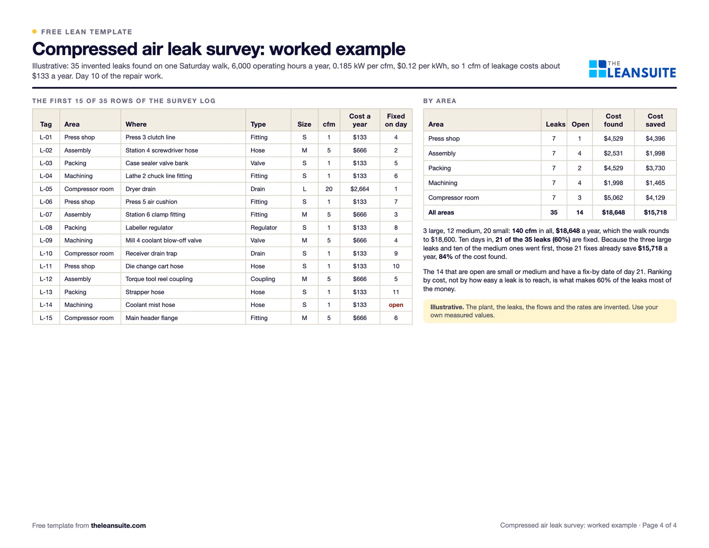 Filled-in Compressed air leak survey log: a made-up plant with 35 leaks found in one walk