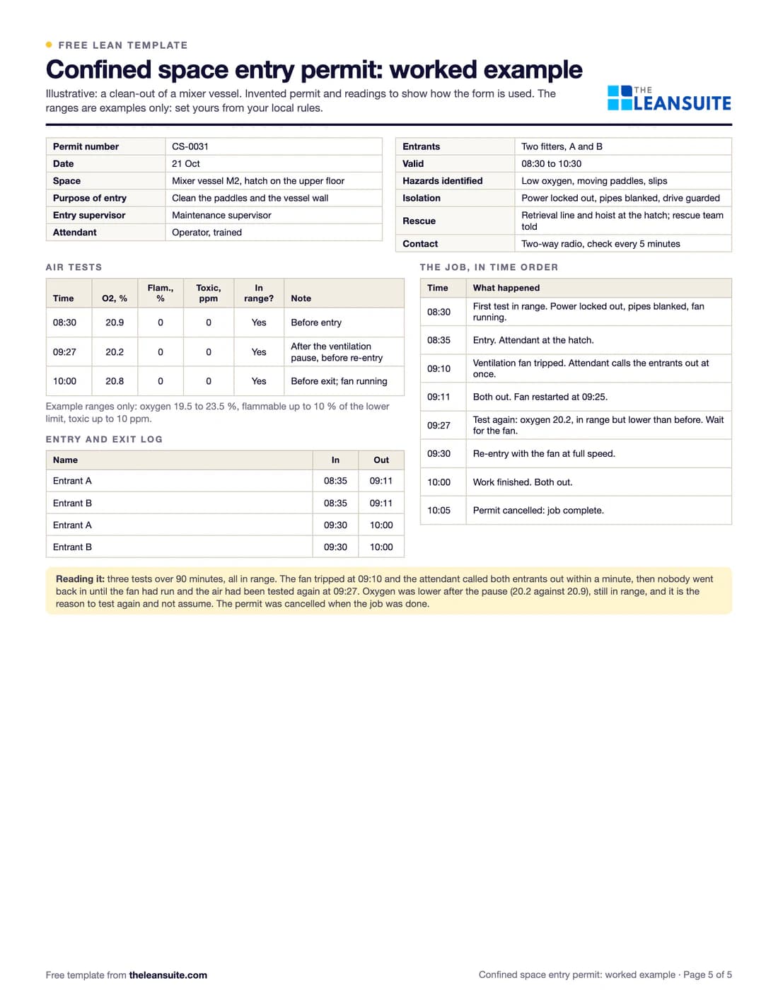 Filled-in Confined space entry permit template: a mixer vessel clean-out with one ventilation pause