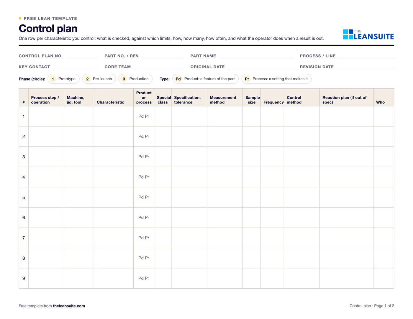 Page 1 of the control plan template: header fields for control plan number, part, process, contact, team and dates, a phase to circle, and a table with columns for process step, machine, characteristic, product or process, special class, specification, measurement method, sample size, frequency, control method, reaction plan and who.