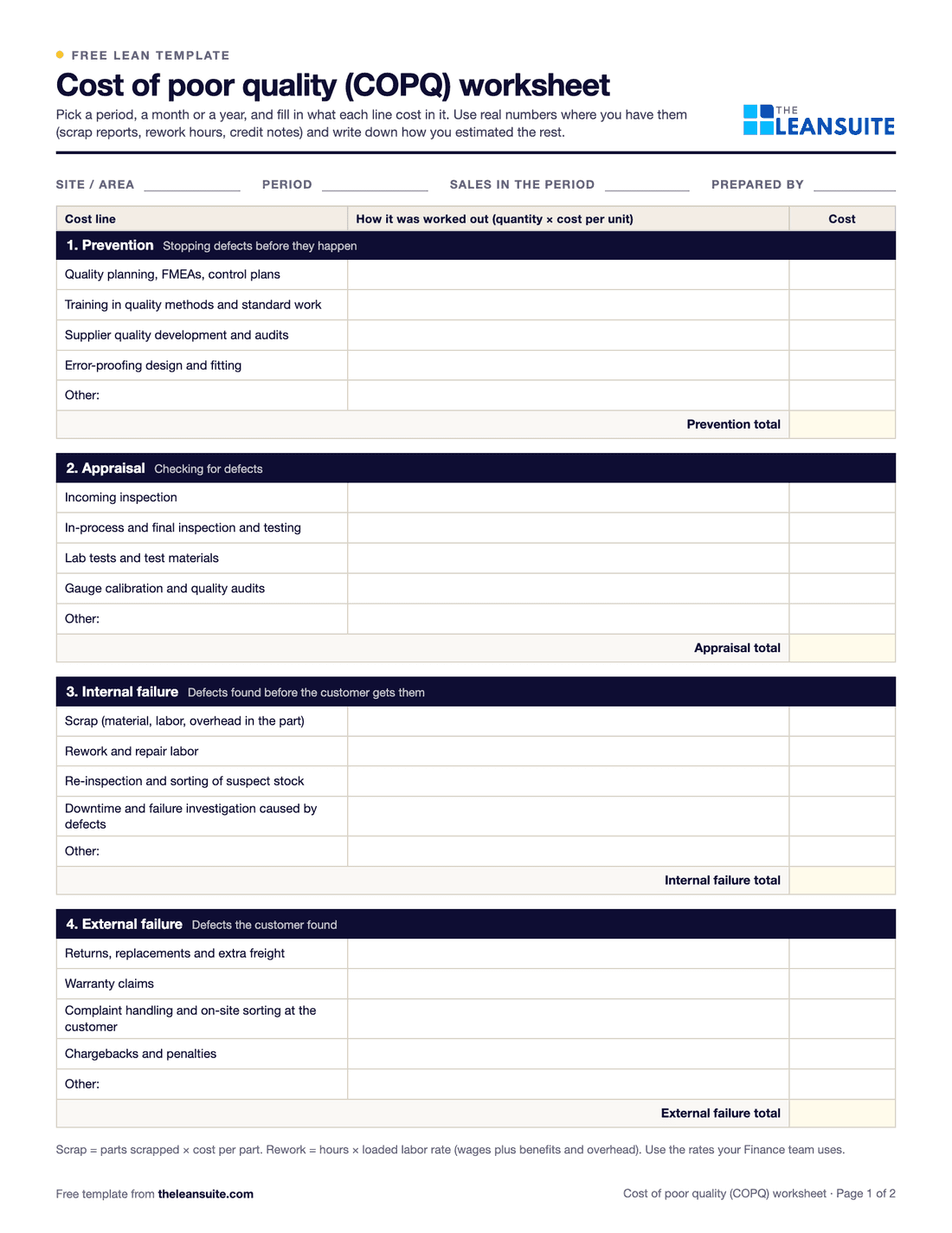 Page 1 of the COPQ worksheet: fields for site, period, sales and preparer, and tables for prevention, appraisal, internal failure and external failure with typical cost lines, how each was worked out and the cost, each with a total.