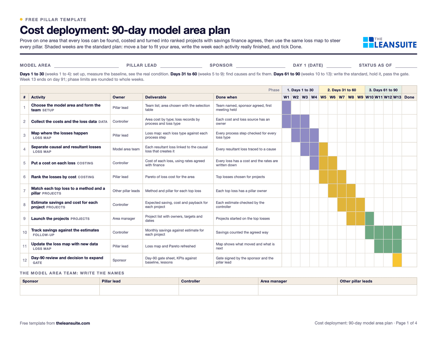 Page 1 of the cost deployment 90-day model area plan: a 13-week Gantt chart in three phases with the owner, deliverable and done-when of each activity, from collecting the costs and loss data to the day-90 gate.
