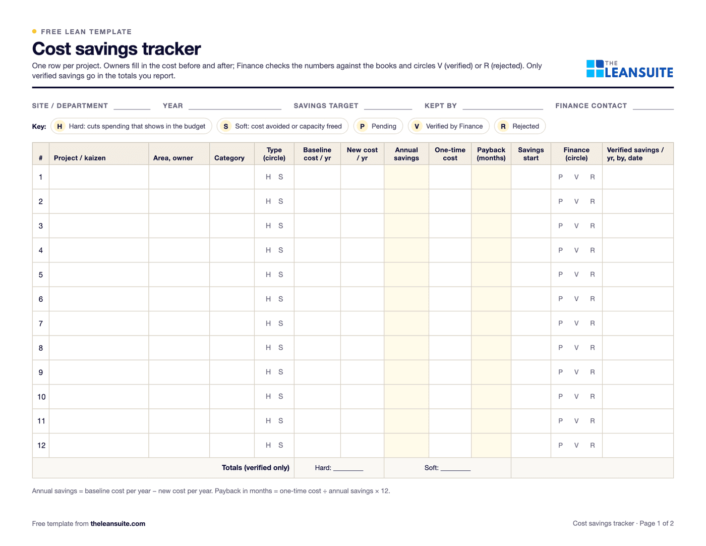 Page 1 of the cost savings tracker: fields for site, year, target and Finance contact, a key for hard, soft, pending, verified and rejected, and a log with project, area, category, type, cost before and after, annual savings, one-time cost, payback, start and Finance sign-off.