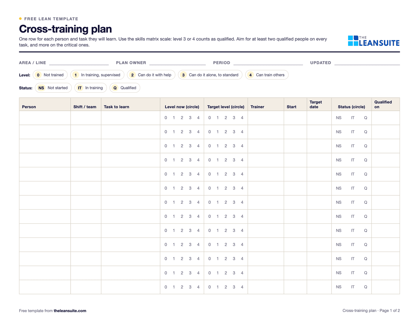 Page 1 of the cross-training plan: fields for the area, owner, period and update date, keys for the 0 to 4 levels and the status, and a table with columns for the person, shift, task, level now, target level, trainer, start and target dates, status and date qualified.
