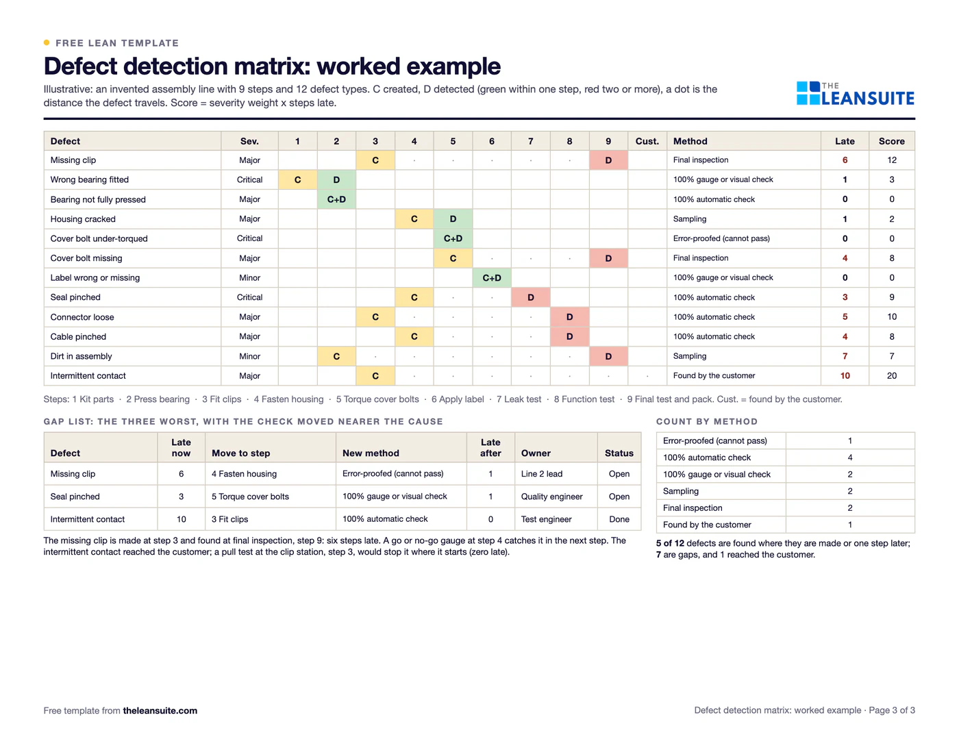 Filled-in Defect detection matrix template: an assembly line with 9 steps and 12 defect types