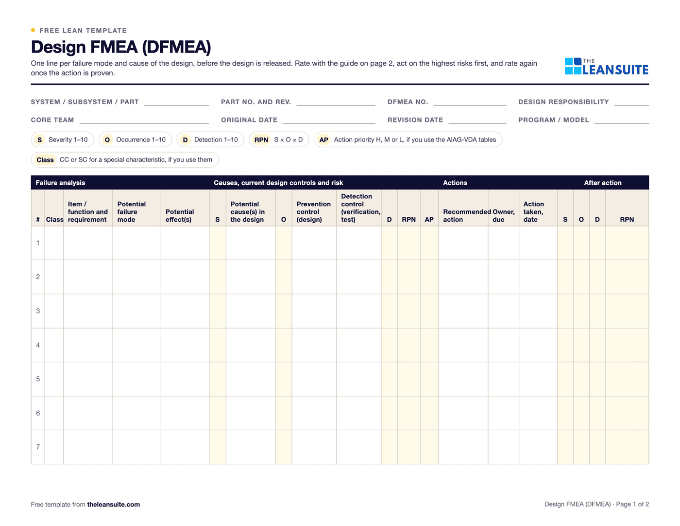 Page 1 of the design FMEA template: fields for the system or part, part number, DFMEA number and team, a key for S, O, D, RPN, AP and class, and a wide worksheet with columns for item and function, failure mode, effects, severity, causes, occurrence, controls, detection, RPN, actions and ratings after action.