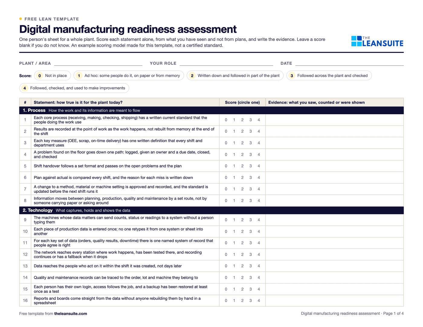 Page 1 of the digital manufacturing readiness assessment: fields for plant, role and date, the 0 to 4 score key, then sixteen statements under Process and Technology, each with score circles from 0 to 4 and a column for the evidence.