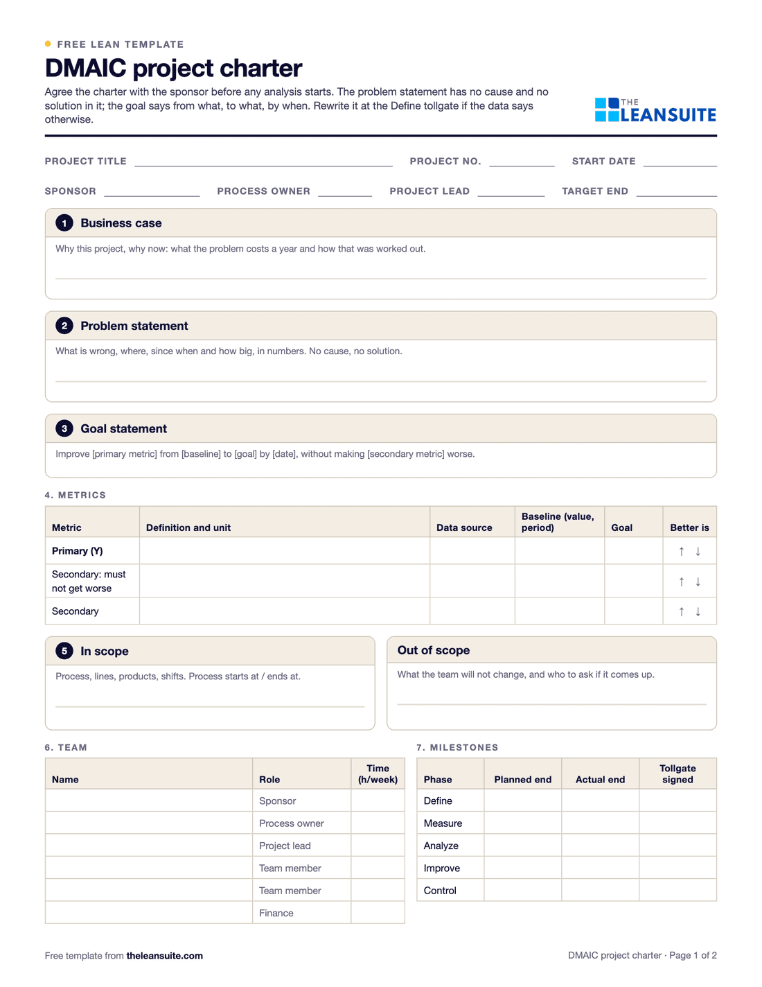 Page 1 of the DMAIC project charter: fields for project title, number, start date, sponsor, process owner, project lead and target end, boxes for the business case, problem statement and goal statement, a metrics table, in and out of scope, the team and phase milestones.