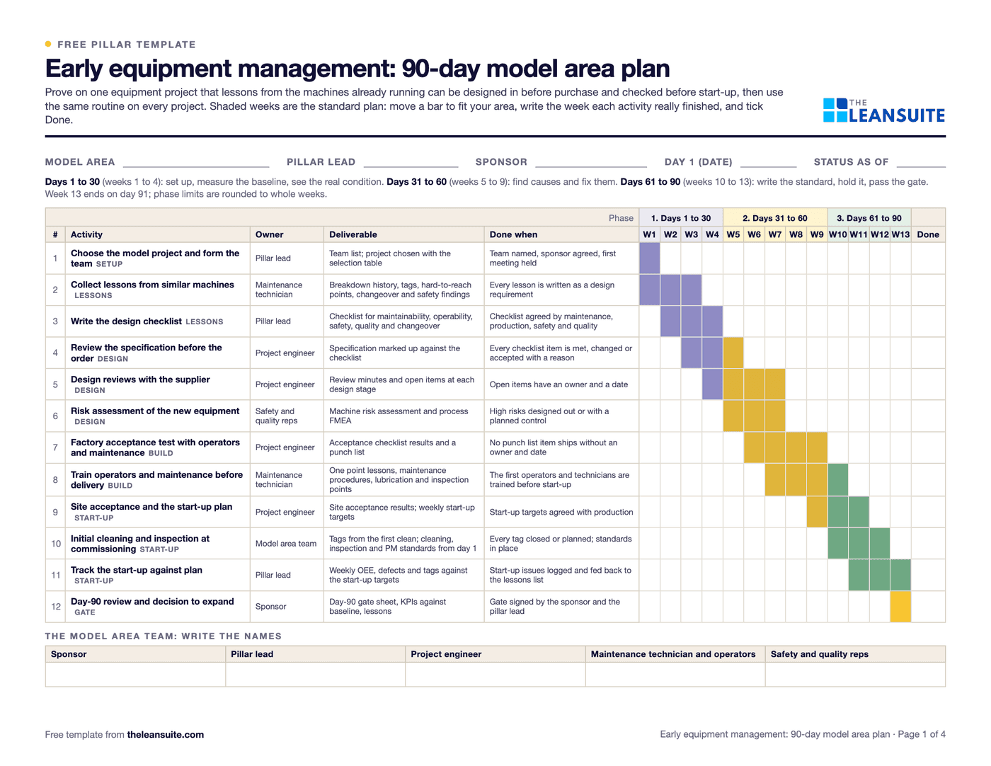 Page 1 of the early equipment management 90-day model area plan: a 13-week Gantt chart in three phases with the owner, deliverable and done-when of each activity, from collecting lessons from similar machines to the day-90 gate.
