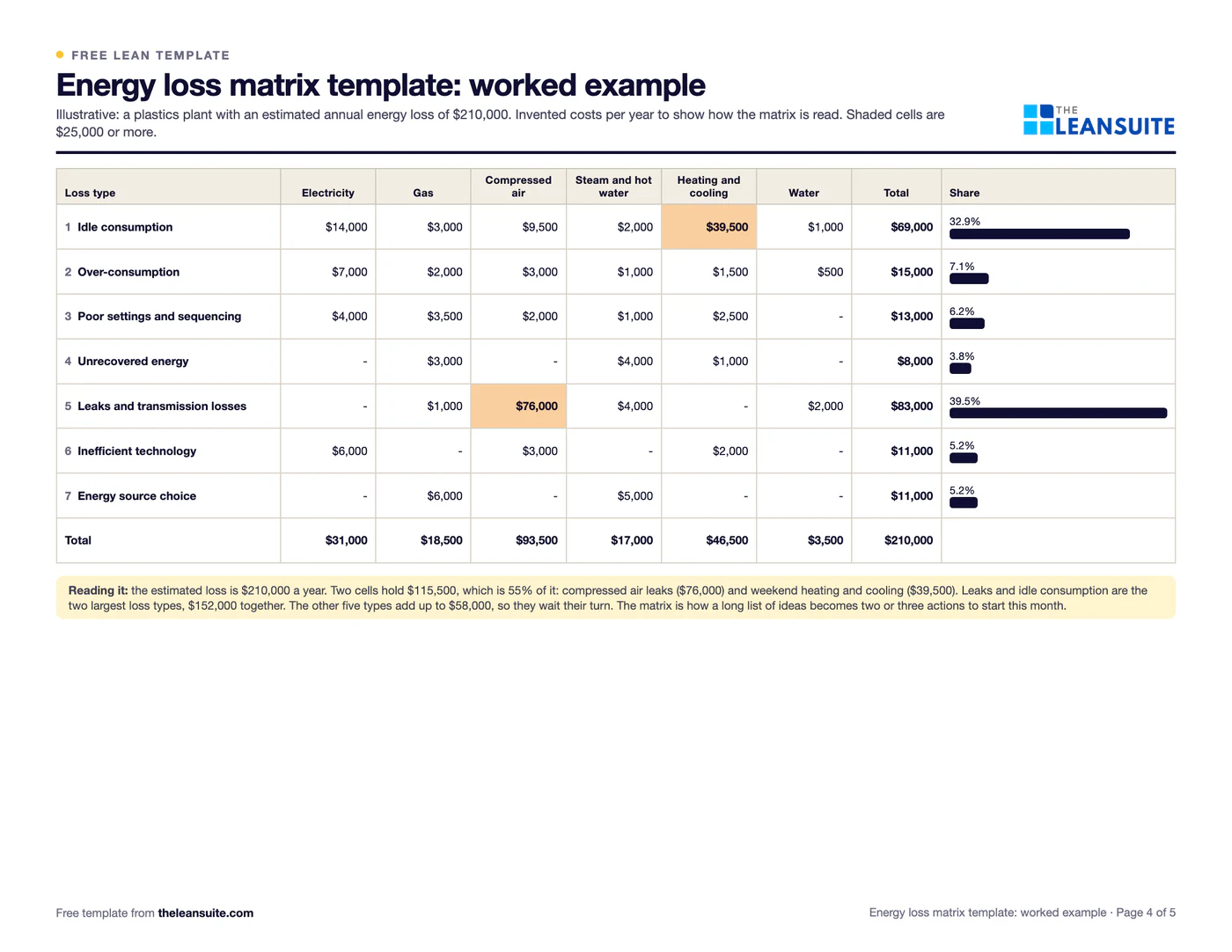 Filled-in Energy loss matrix template: a plastics plant with a 210,000 dollar loss