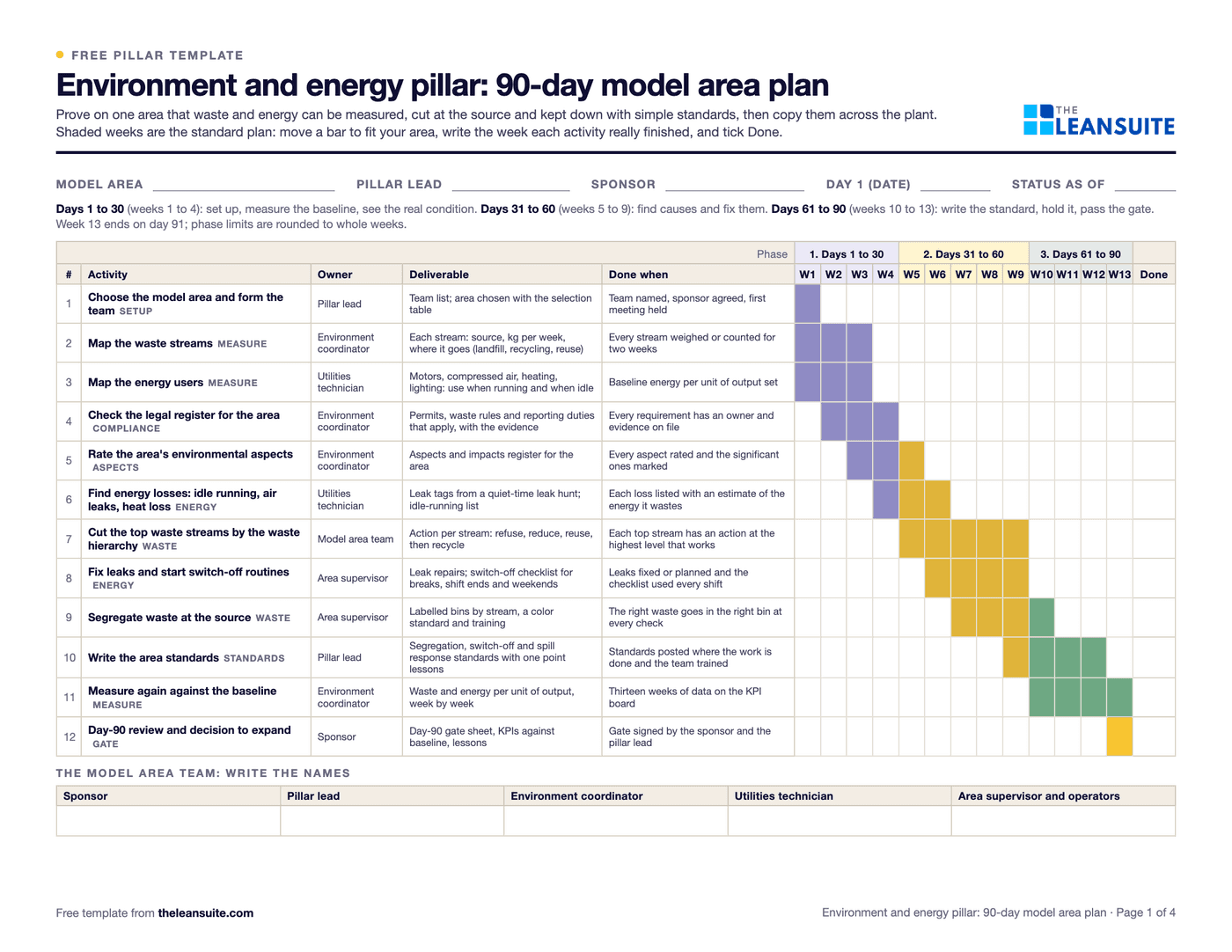 Page 1 of the environment and energy pillar 90-day model area plan: a 13-week Gantt chart in three phases with the owner, deliverable and done-when of each activity, from the waste and energy maps to the day-90 gate.