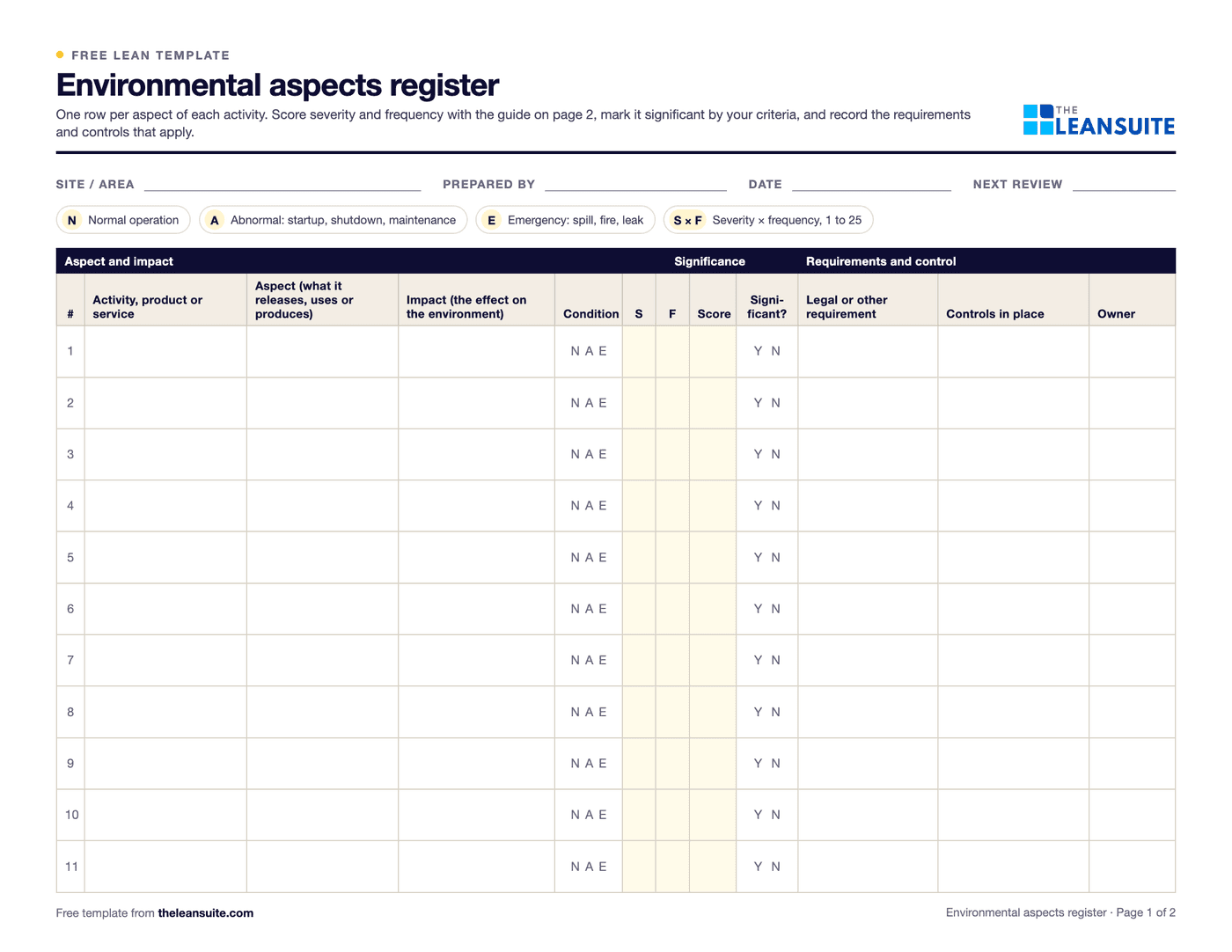 Page 1 of the environmental aspects register: fields for the site, preparer, date and next review, a key for the conditions and score, and a table with columns for the activity, aspect, impact, condition, severity, frequency, score, significant, legal requirement, controls and owner.