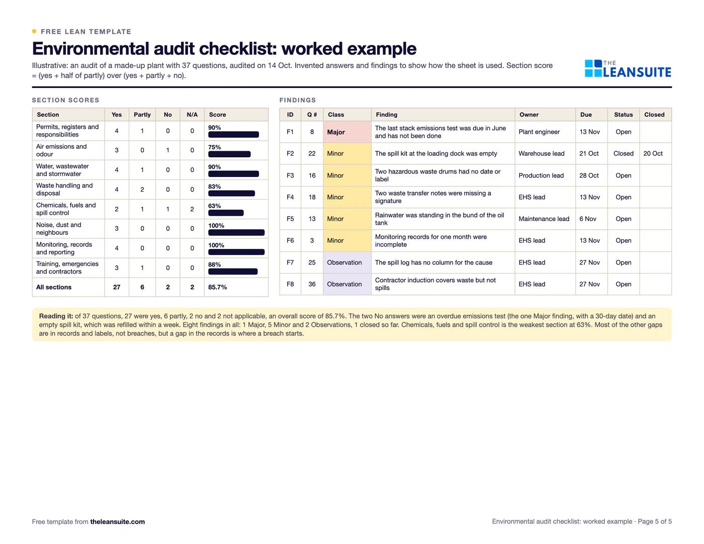 Filled-in Environmental compliance audit checklist: an audit of a made-up plant with 37 questions