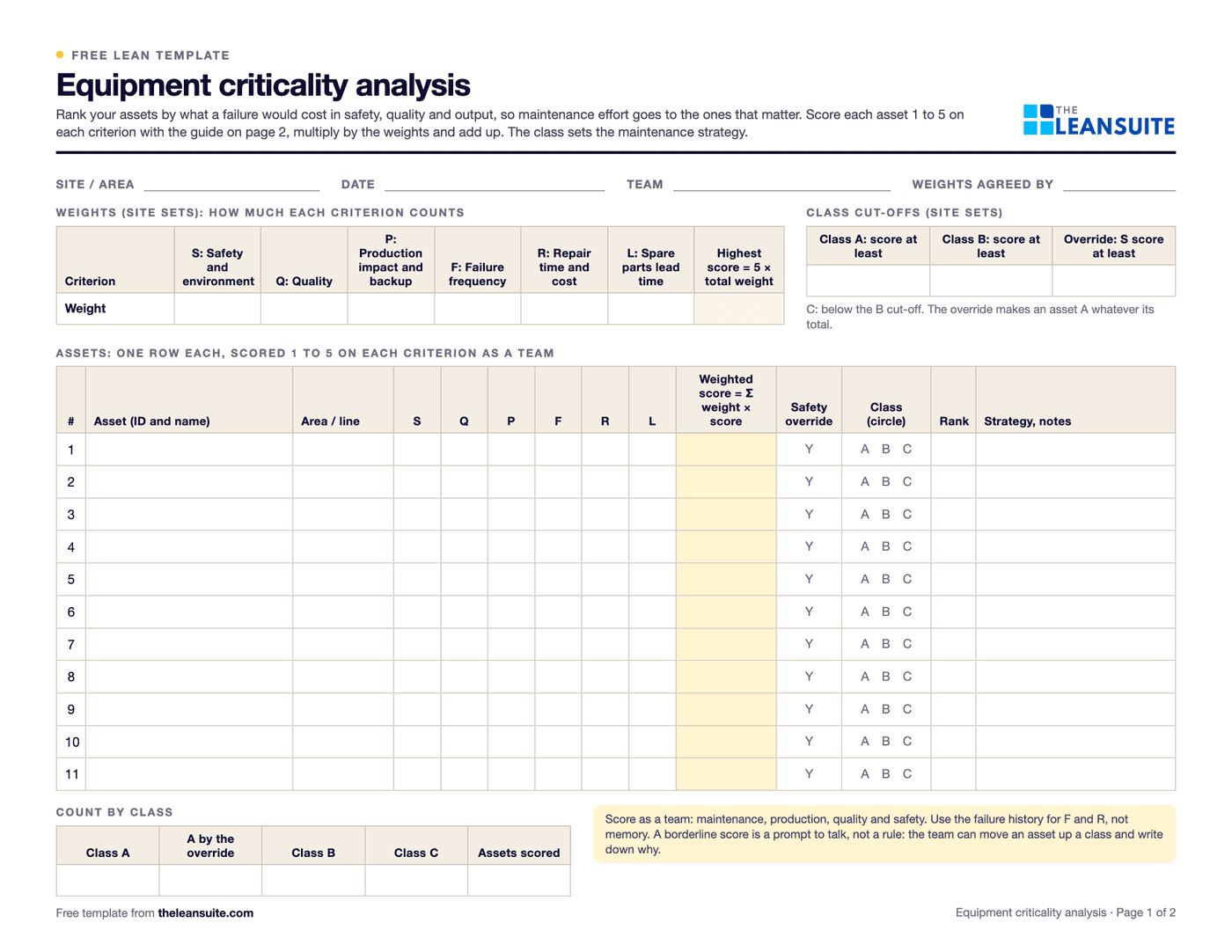 Page 1 of the equipment criticality analysis: fields for site, date, team and who agreed the weights, a weights row for six criteria, boxes for the class A and B cut-offs and the safety override score, an asset table with scores for safety, quality, production, failure frequency, repair and spares, the weighted score, override, class, rank and strategy, and a count by class.