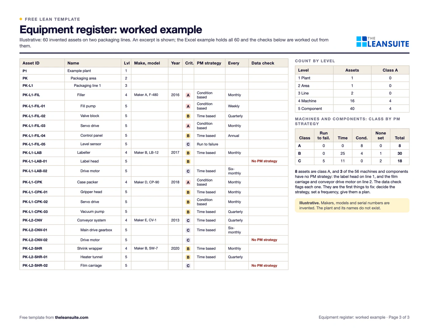 Filled-in Equipment register template: sixty made-up assets on two packaging lines