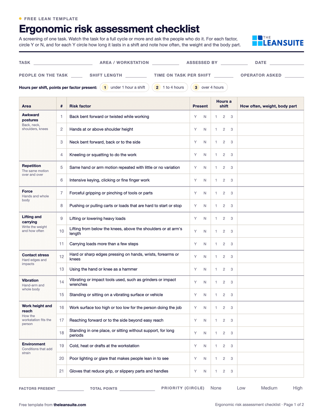 Page 1 of the ergonomic risk assessment checklist: fields for task, area, assessor and date, a key for hours per shift, and 21 risk factors in eight groups with present Y or N, hours a shift 1, 2 or 3 to circle and a notes column, then factors present, total points and priority.