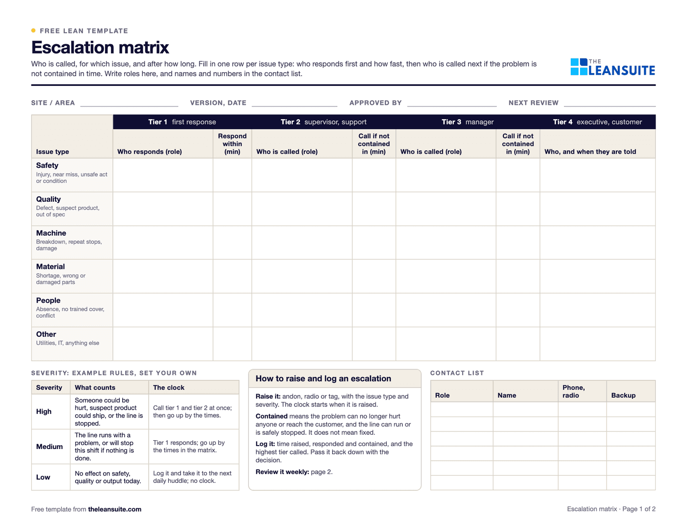 Page 1 of the escalation matrix: fields for site, version, approver and next review, a matrix of six issue types (safety, quality, machine, material, people, other) against four tiers with who responds and the minutes before each next tier is called, then severity rules, how to raise and log an escalation, and a contact list.
