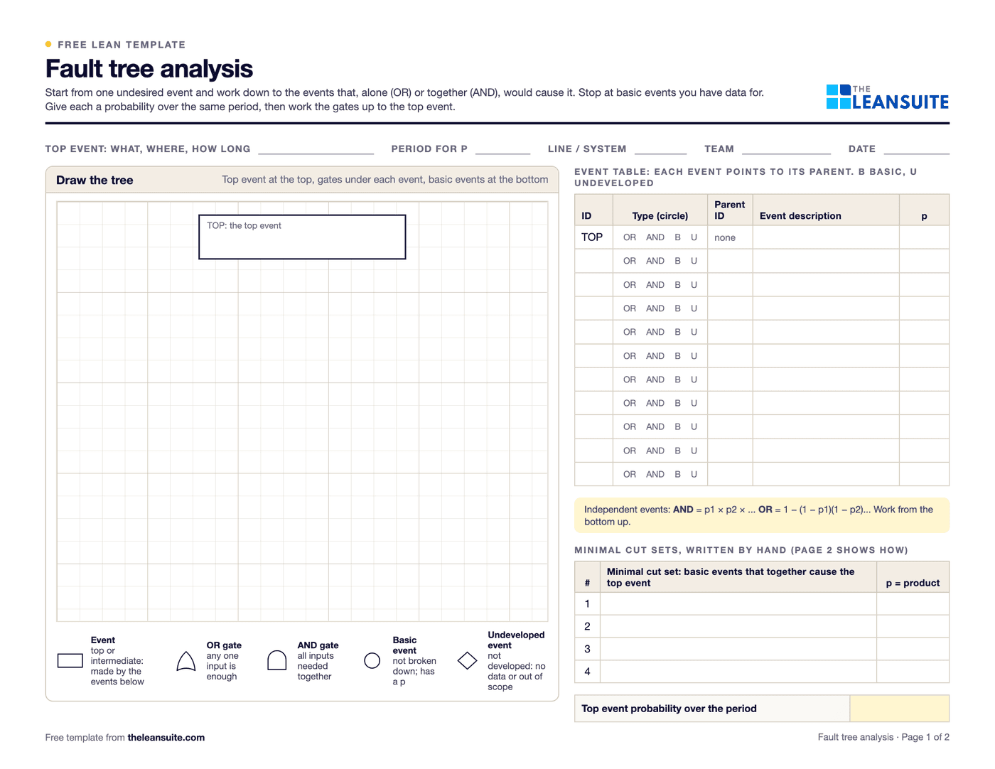Page 1 of the fault tree analysis template: fields for the top event, period, line, team and date, a squared drawing area with a top event box and a key to the event, OR gate, AND gate, basic event and undeveloped event symbols, and an event table with ID, type, parent ID, description and probability, minimal cut sets and the top event probability.
