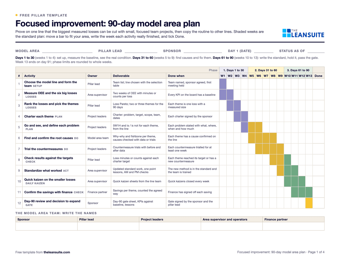 Page 1 of the focused improvement 90-day model area plan: a 13-week Gantt chart in three phases with the owner, deliverable and done-when of each activity, from measuring OEE and the six big losses to the day-90 gate.