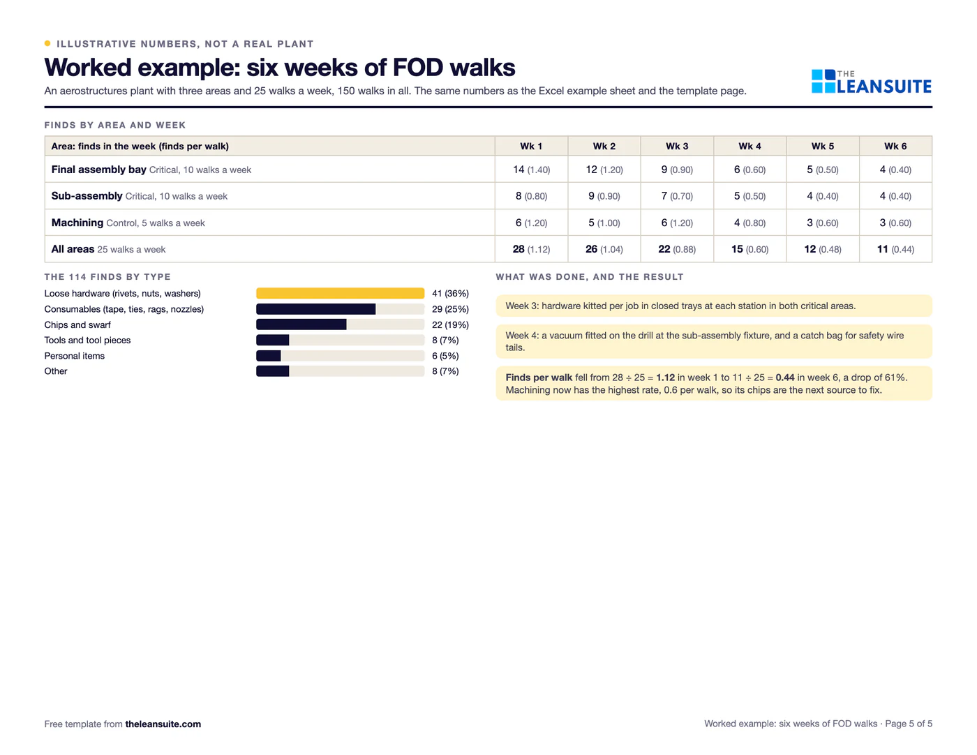 Filled-in FOD walk checklist (foreign object debris): six weeks of walks in three areas