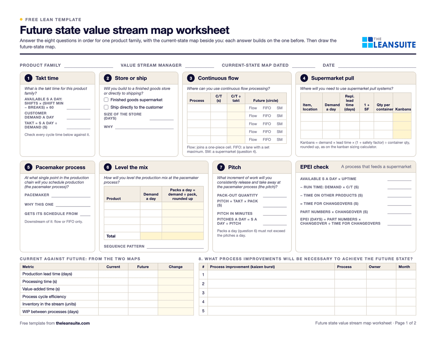 Page 1 of the future state value stream map worksheet: eight numbered boxes for takt time, store or ship, continuous flow, supermarket pull, pacemaker, level the mix and pitch, an EPEI check, a current against future metrics table and a list of process improvements.
