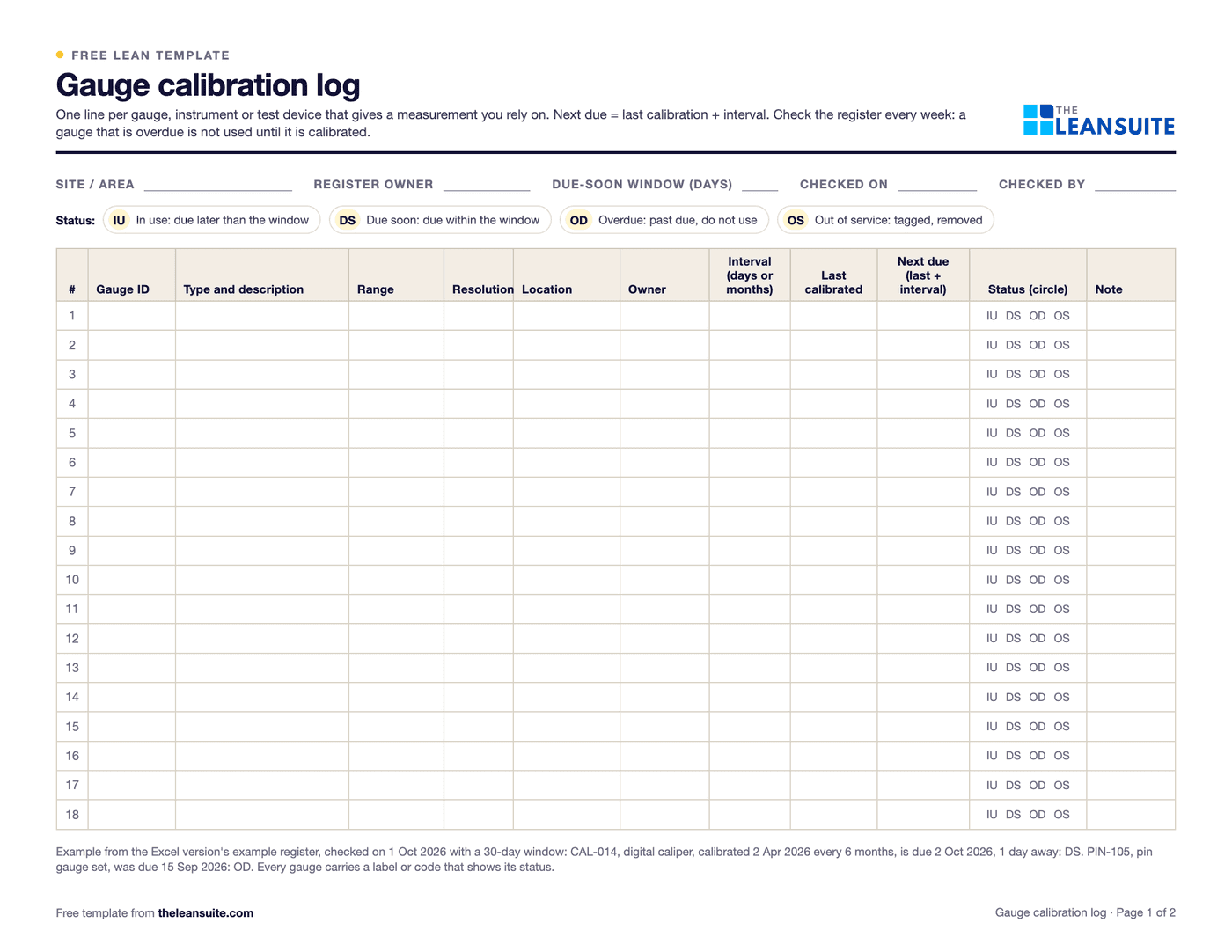 Page 1 of the gauge calibration log: fields for site, register owner, due-soon window and check date, a status key, and a register for 18 gauges with ID, type, range, resolution, location, owner, interval, last calibrated, next due, a status to circle and a note.