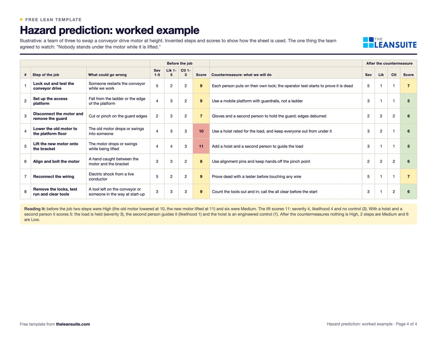 Filled-in Hazard prediction worksheet: a motor swap on a conveyor at height