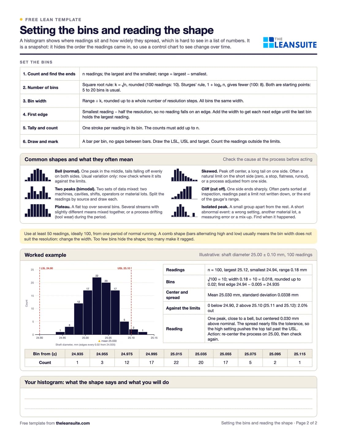 Filled-in Histogram template: 100 readings of a turned shaft diameter
