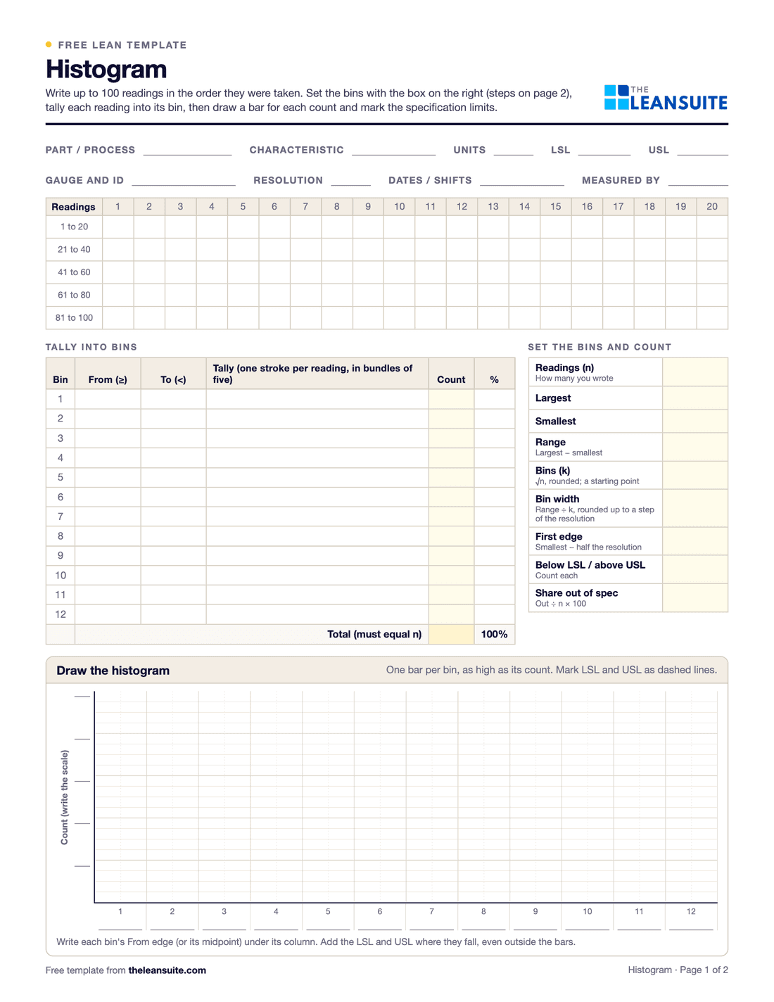 Page 1 of the histogram template: fields for part, characteristic, units, LSL, USL, gauge and resolution, a table for 100 readings, a tally table for 12 bins beside a box for n, range, bins, bin width and first edge, and a grid to draw the bars.