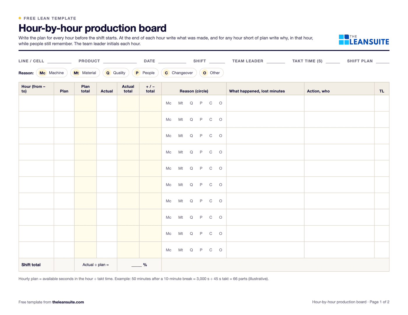 Page 1 of the hour-by-hour production board: fields for line, product, date, shift, team leader, takt time and shift plan, a key of reason codes, and a table of hours with plan, plan total, actual, actual total, difference, reason, what happened, action and the team leader's initials.