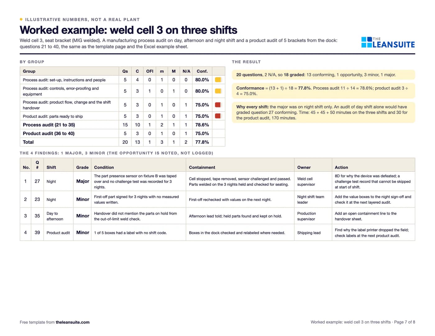 Filled-in IATF 16949 internal audit checklist: a weld cell audited on all three shifts