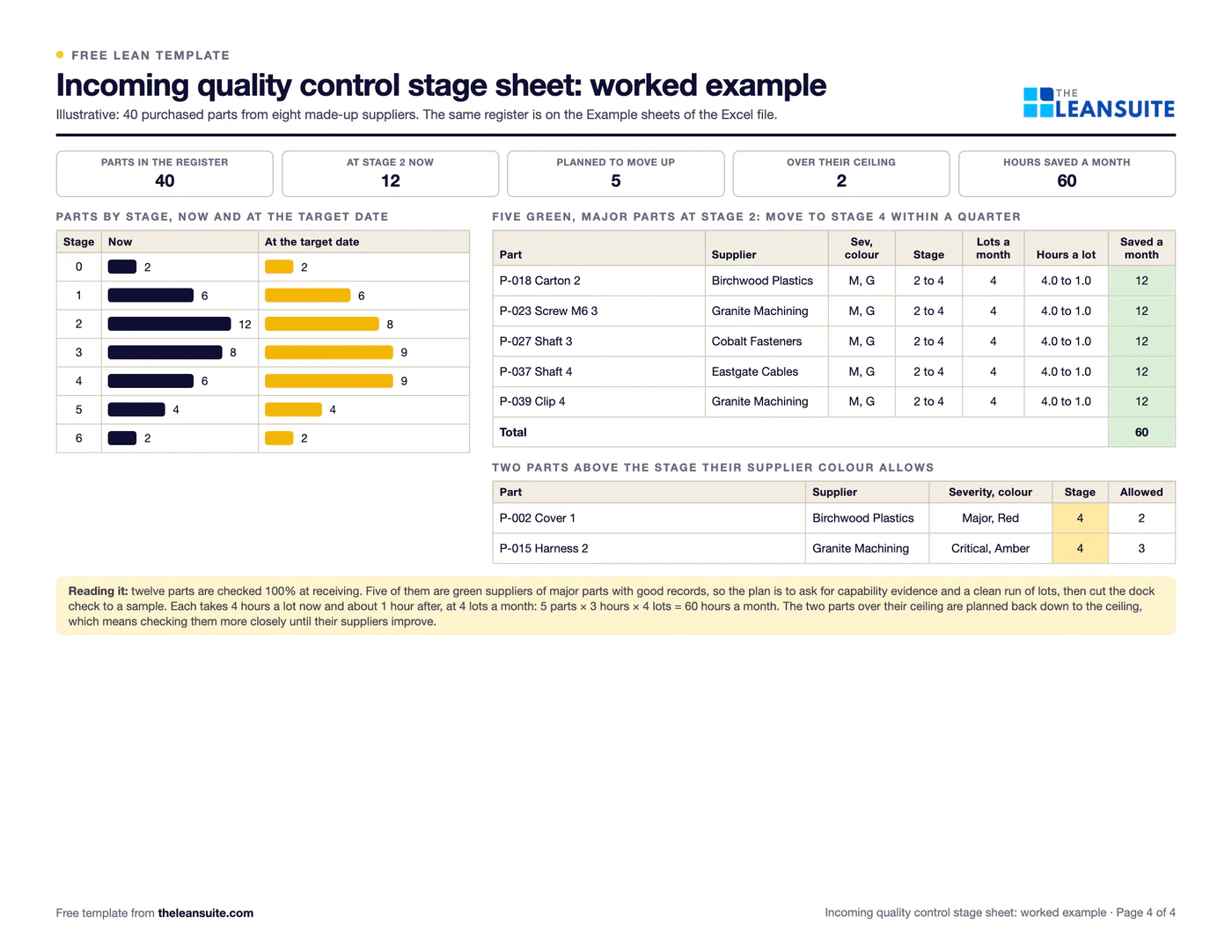 Filled-in Incoming quality control stage sheet: 40 purchased parts, five moving up a stage