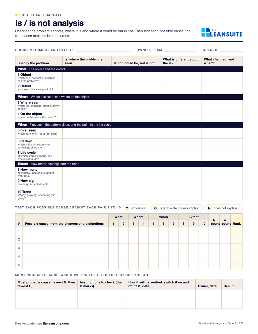 Page 1 of the is / is not analysis template: fields for the problem, owner and date, a table of ten questions under what, where, when and extent with columns for is, is not, what is different and what changed, a grid to test five possible causes against the ten pairs with N and O counts and a rank, and a table for the most probable cause and its verification.