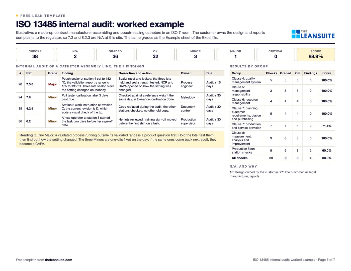 Filled-in ISO 13485 internal audit checklist: an internal audit of a catheter assembly line