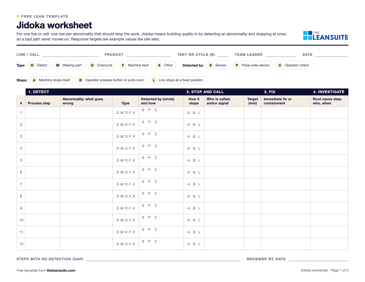 Page 1 of the jidoka worksheet: fields for line, product, takt, team leader and date, keys for abnormality type, detection method and stop type, and a 12-row register grouped under detect, stop and call, fix and investigate, with lines for steps with no detection and a review signature.
