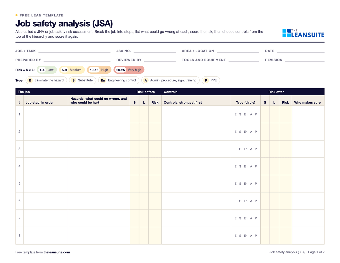 Page 1 of the job safety analysis template: fields for the job, area, date and who prepared it, a key for the risk bands and control types, and a table with columns for the job step, hazards, severity, likelihood and risk before, the controls and their type, risk after and who makes sure.