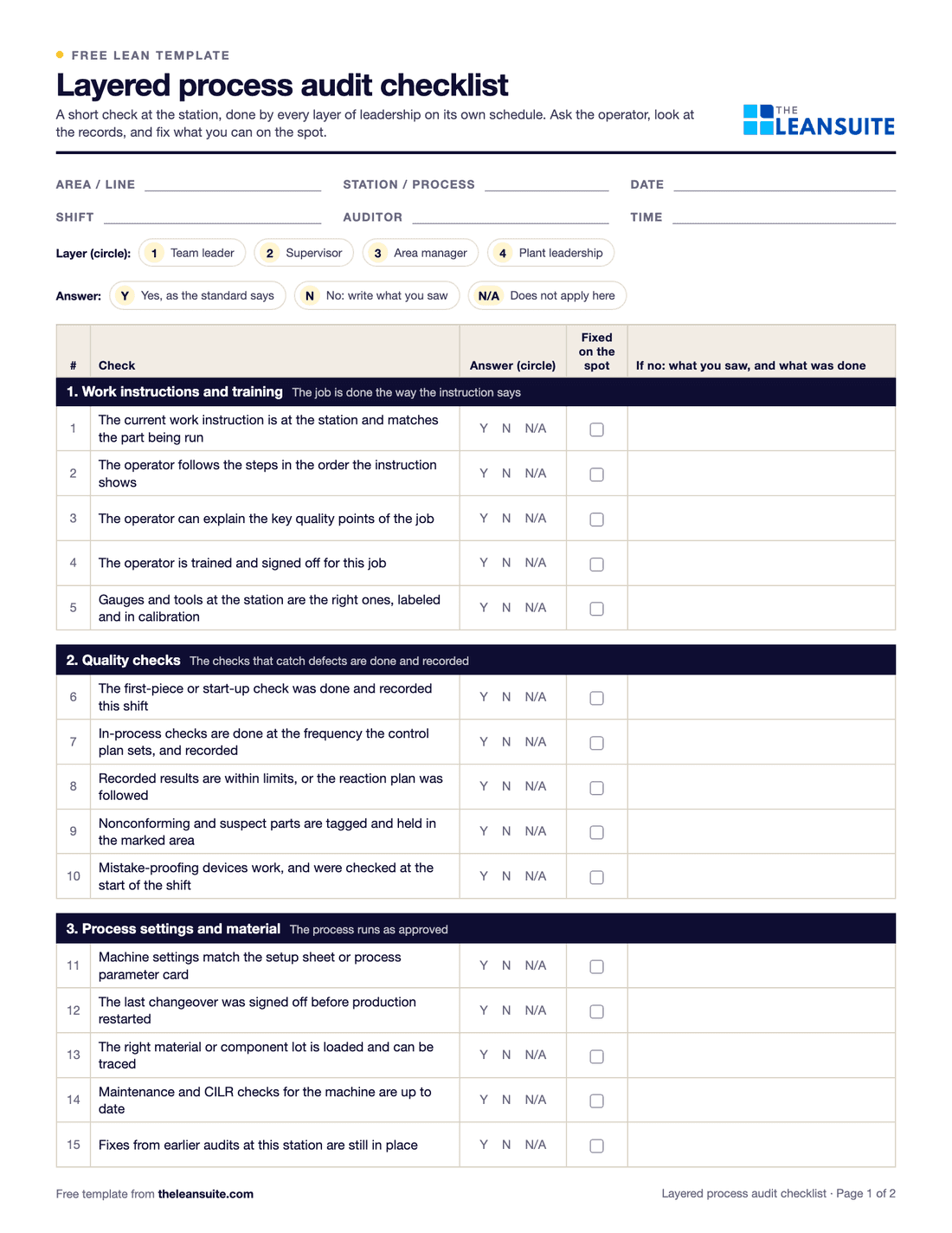 Page 1 of the layered process audit checklist: header fields for area, station, date, shift, auditor and time, a layer to circle from team leader to plant leadership, and the first 15 checks with yes, no or N/A to circle and a fixed on the spot box.