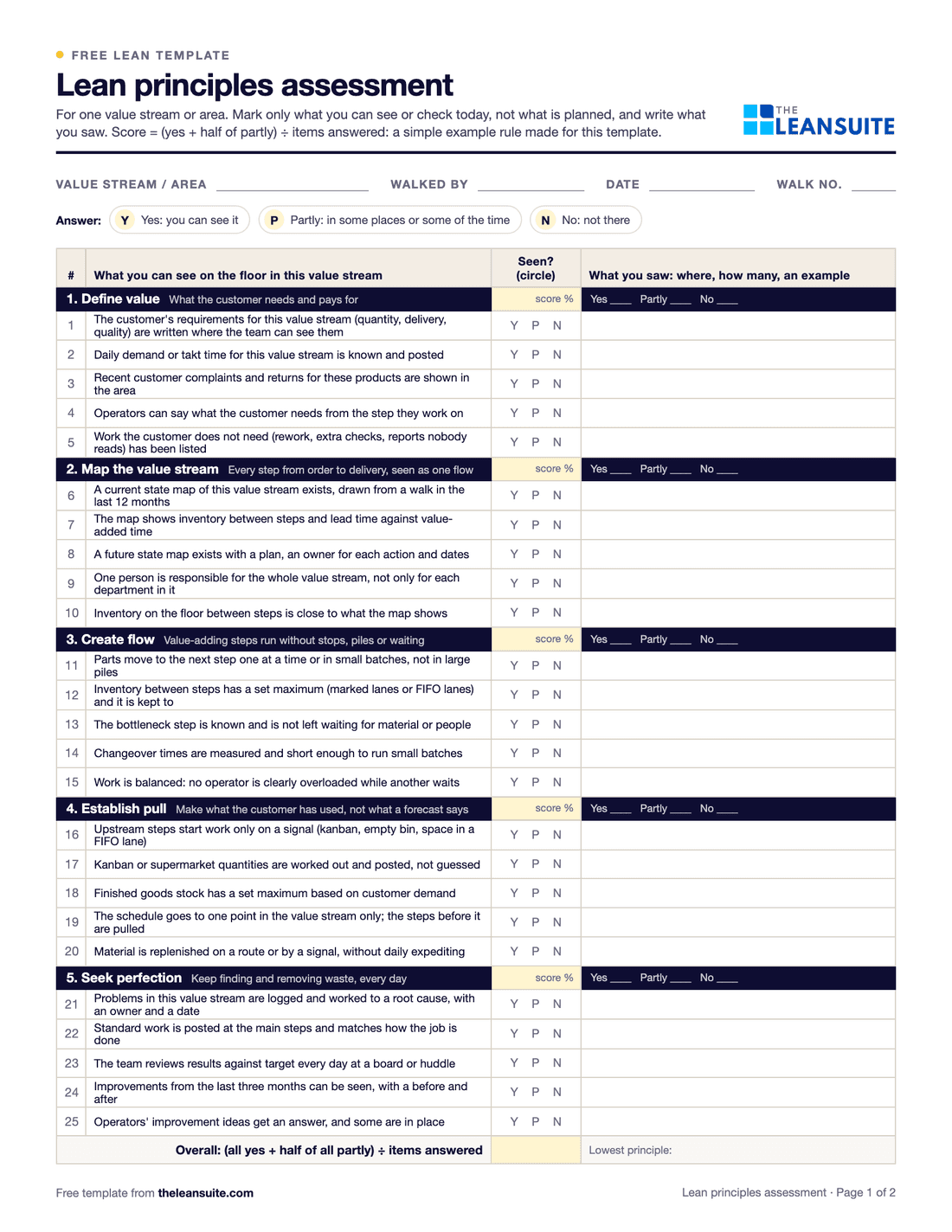 Page 1 of the lean principles assessment: fields for value stream, walked by, date and walk number, the yes, partly and no key, and 25 items under define value, map the value stream, create flow, establish pull and seek perfection, each with Y P N circles and a what you saw column, and a score cell per principle.