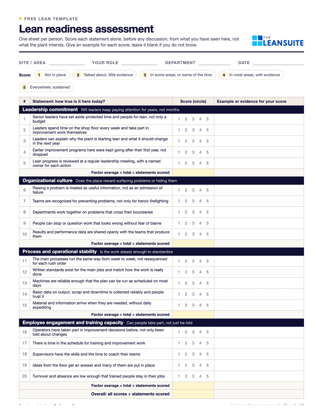 Page 1 of the lean readiness assessment: fields for site, role, department and date, the 1 to 5 score key, and 20 statements in four groups (leadership commitment, organizational culture, process and operational stability, employee engagement and training capacity), each with score circles and an evidence column and a factor average row.