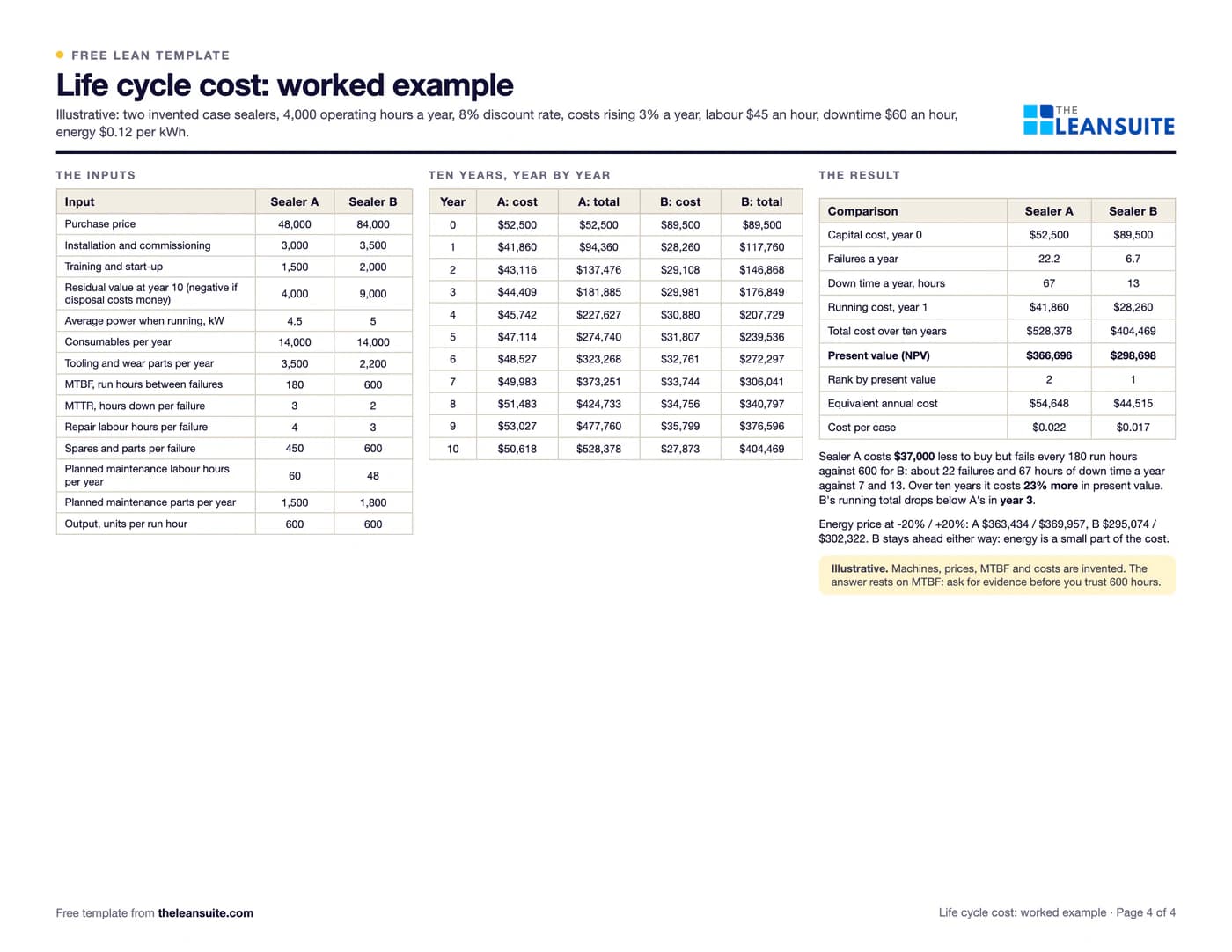Filled-in Life cycle cost analysis template: two made-up case sealers over ten years