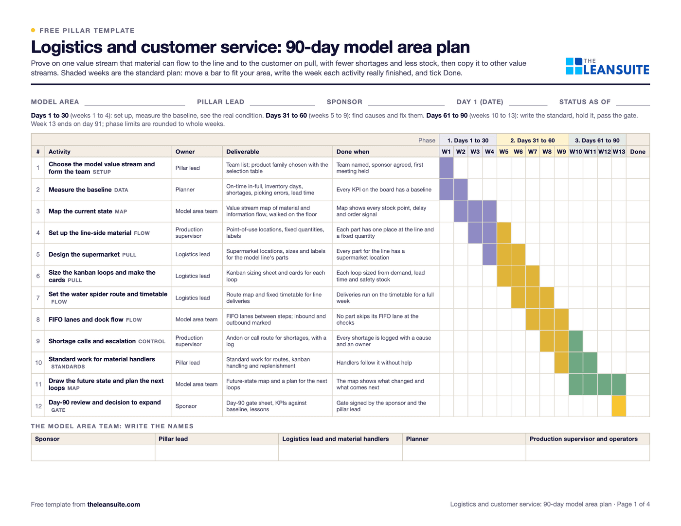 Page 1 of the logistics and customer service pillar 90-day model area plan: a 13-week Gantt chart in three phases with the owner, deliverable and done-when of each activity, from mapping the current state to the day-90 gate.