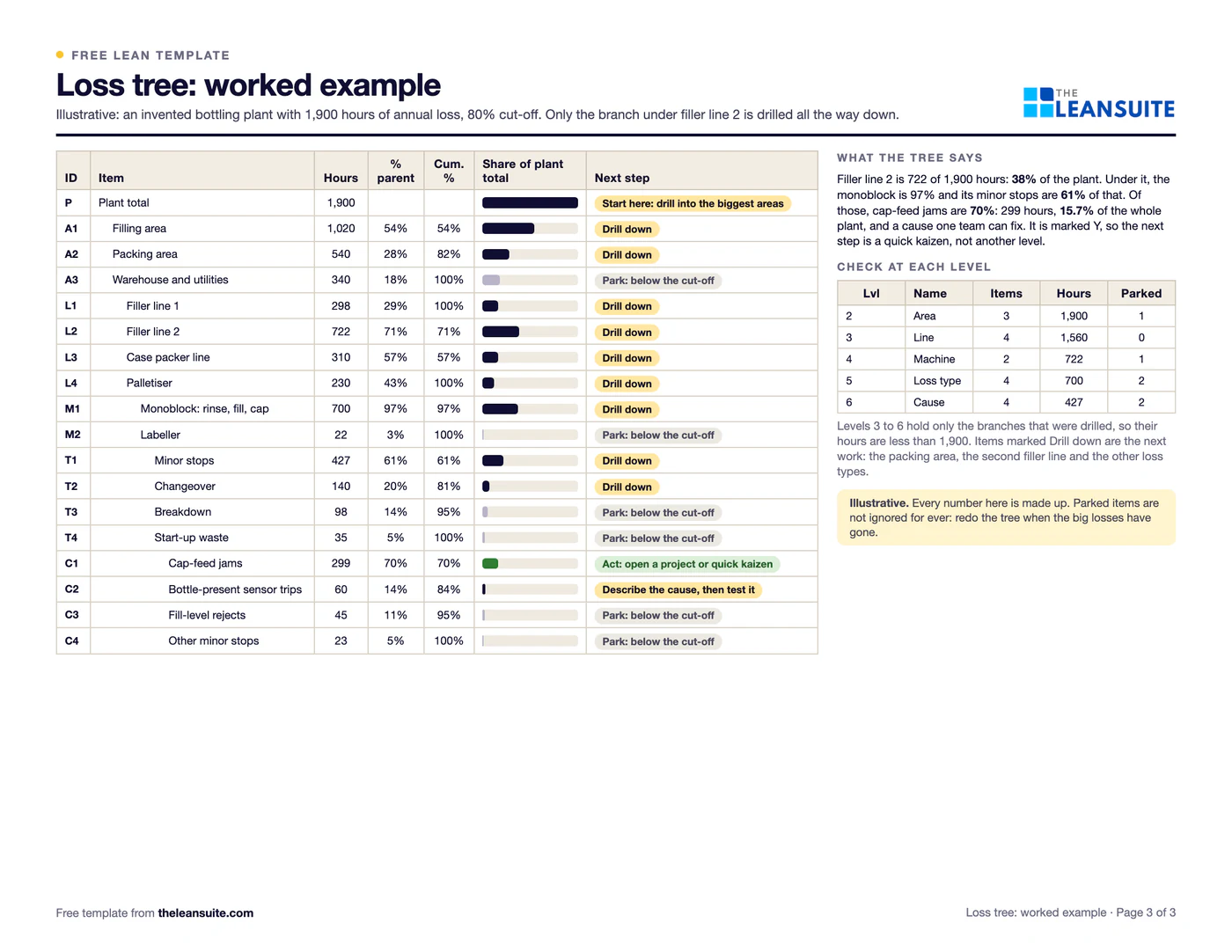 Filled-in Loss tree worksheet: an invented bottling plant with 1,900 hours of loss