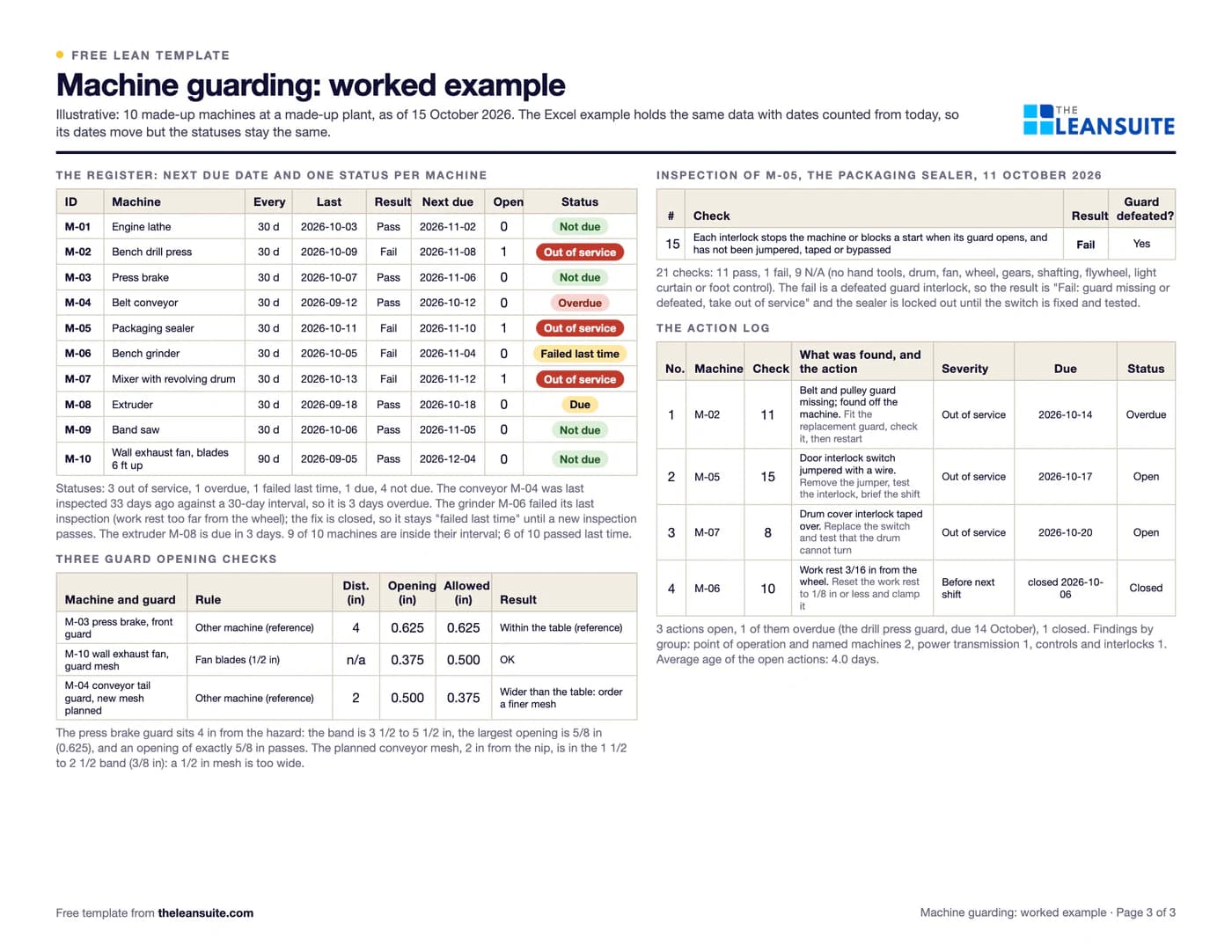 Filled-in Machine guarding inspection sheet: ten made-up machines, one inspection and its actions