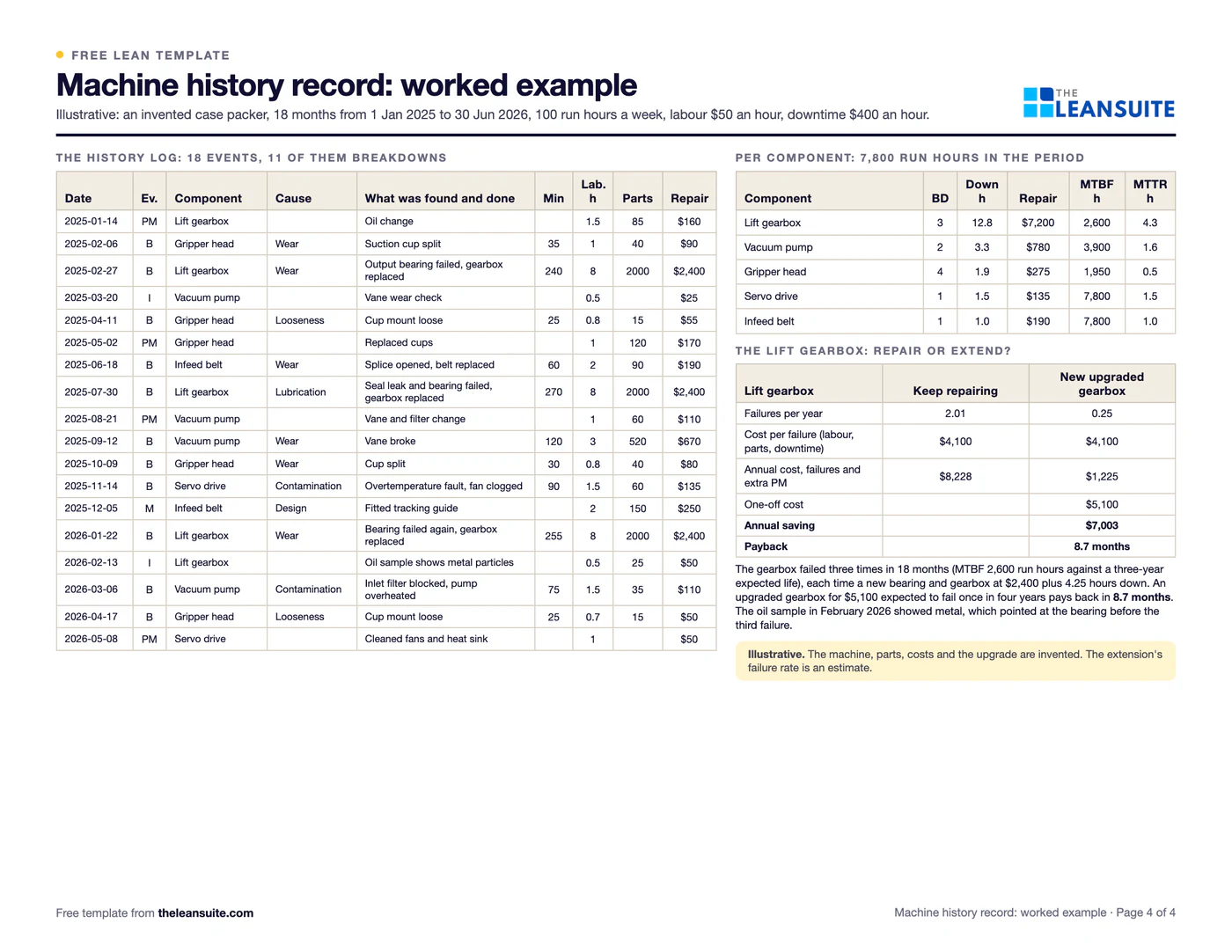Filled-in Machine history record template: a made-up case packer over 18 months